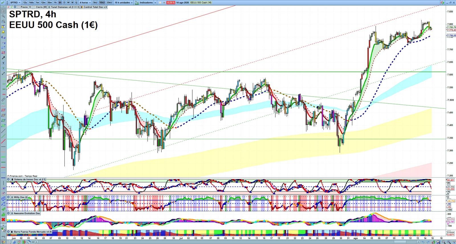 S&P 500 H4 technical analysis chart showing short-term market structure and intraday price action